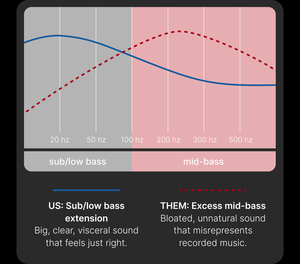 The difference between thrilling, natural bass and artificially-inflated sound can be seen in this curve: